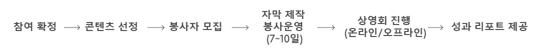 진행 흐름도 — 참여 확정 → 콘텐츠 선정 → 봉사자 모집 → 자막 제작 봉사운영 (7~10일) → 상영회 진행 (온라인/오프라인) → 성과 리포트 제공