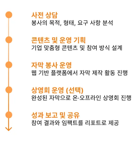 세로 단계도 — 사전 상담(봉사의 목적, 형태, 요구 사항 분석) / 콘텐츠 및 운영 기획(기업 맞춤형 콘텐츠 및 참여 방식 설계) / 자막 봉사 운영(웹 기반 플랫폼에서 자막 제작 활동 진행) / 상영회 운영 (선택)(완성된 자막으로 온·오프라인 상