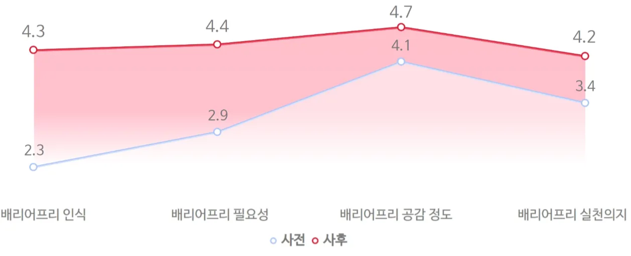 꺾은선 그래프(사전·사후) — 배리어프리 인식 2.3→4.3 / 배리어프리 필요성 2.9→4.4 / 배리어프리 공감 정도 4.1→4.7 / 배리어프리 실천의지 3.4→4.2
