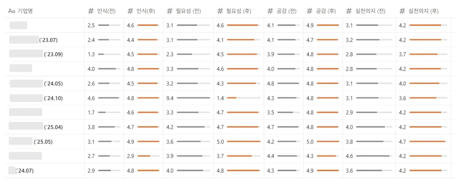 기업별 사전/사후 설문 표 (기업명 가림, 괄호 안 시기만 보임) — 열: 인식(전)·인식(후)·필요성(전)·필요성(후)·공감(전)·공감(후)·실천의지(전)·실천의지(후). 행: [가림] 2.5·4.6·3.1·4.6·4.1·4.9·3.1·4.2 / [