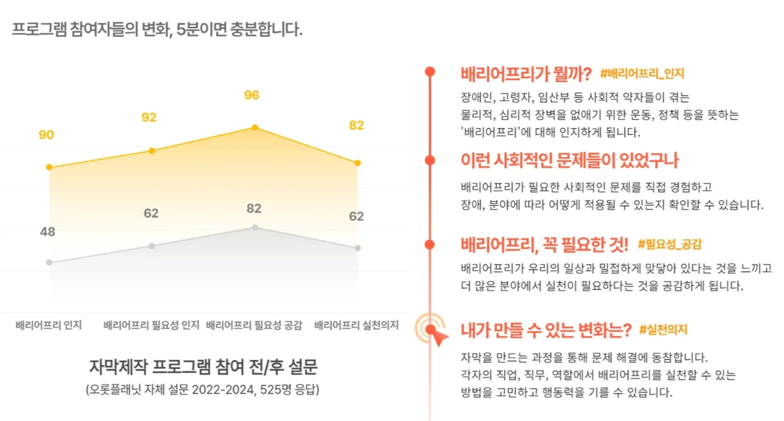 "프로그램 참여자들의 변화, 5분이면 충분합니다." — 꺾은선(전/후): 배리어프리 인지 48→90 / 배리어프리 필요성 인지 62→92 / 배리어프리 필요성 공감 82→96 / 배리어프리 실천의지 62→82, "자막제작 프로그램 참여 전/후 설문 (