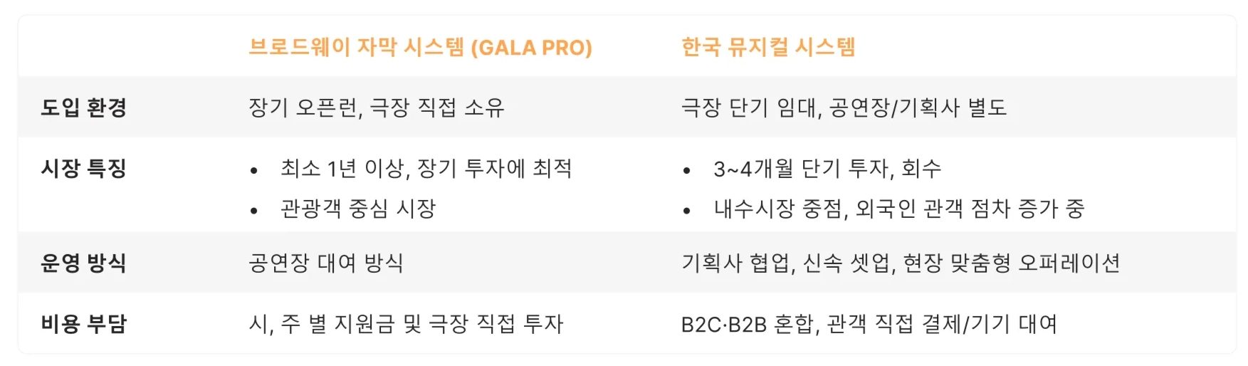 비교표 — 열: 브로드웨이 자막 시스템 (GALA PRO) / 한국 뮤지컬 시스템. 도입 환경: 장기 오픈런, 극장 직접 소유 / 극장 단기 임대, 공연장/기획사 별도. 시장 특징: 최소 1년 이상, 장기 투자에 최적 · 관광객 중심 시장 / 3~4개