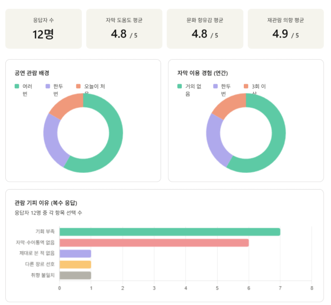관객 설문 결과 대시보드 — 응답자 수 12명 / 자막 도움도 평균 4.8/5 / 문화 향유감 평균 4.8/5 / 재관람 의향 평균 4.9/5. 도넛 차트 "공연 관람 배경"(여러 번·한두 번·오늘이 처음), "자막 이용 경험(연간)"(거의 없음·한두